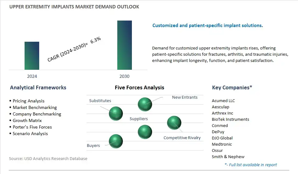 Upper Extremity Implants Industry- Market Size, Share, Trends, Growth Outlook